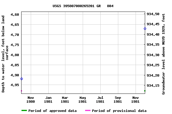 Graph of groundwater level data at USGS 395807080265201 GR   804