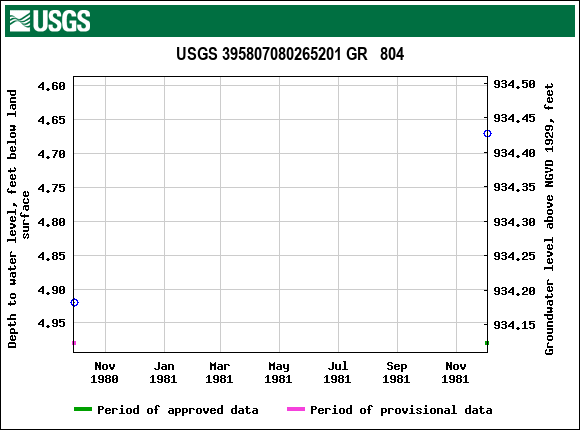 Graph of groundwater level data at USGS 395807080265201 GR   804