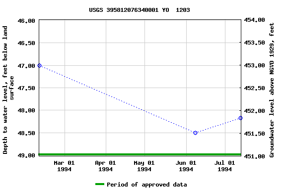 Graph of groundwater level data at USGS 395812076340001 YO  1203