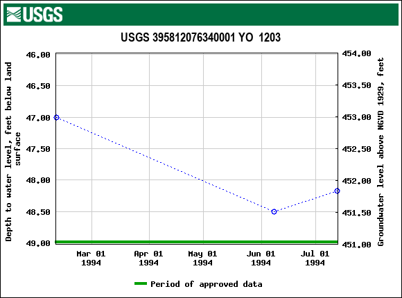 Graph of groundwater level data at USGS 395812076340001 YO  1203