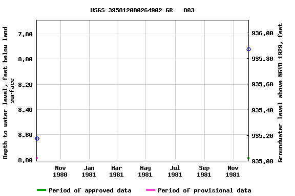 Graph of groundwater level data at USGS 395812080264902 GR   803