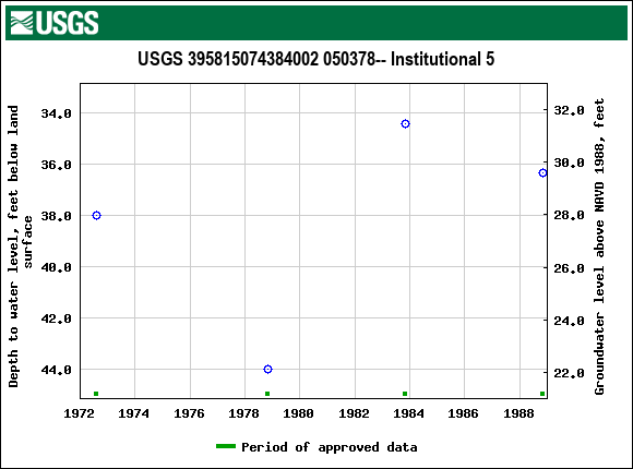 Graph of groundwater level data at USGS 395815074384002 050378-- Institutional 5