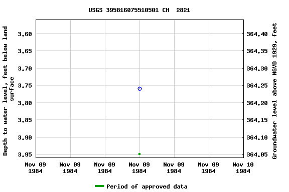 Graph of groundwater level data at USGS 395816075510501 CH  2821