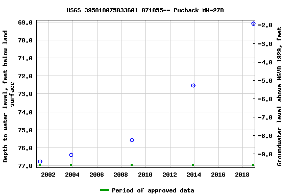 Graph of groundwater level data at USGS 395818075033601 071055-- Puchack MW-27D