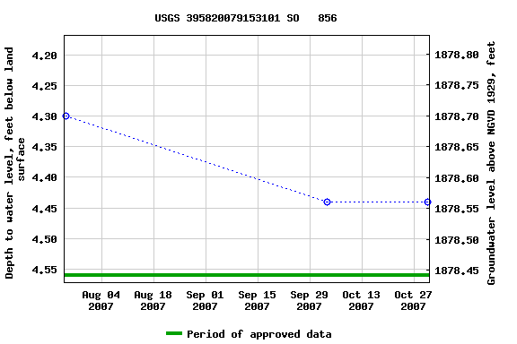 Graph of groundwater level data at USGS 395820079153101 SO   856