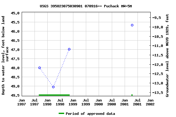 Graph of groundwater level data at USGS 395823075030901 070916-- Puchack MW-5M