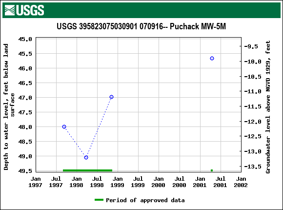 Graph of groundwater level data at USGS 395823075030901 070916-- Puchack MW-5M