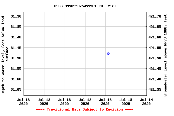 Graph of groundwater level data at USGS 395825075455501 CH  7273