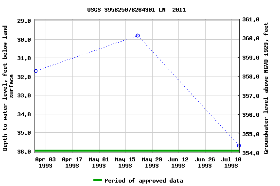 Graph of groundwater level data at USGS 395825076264301 LN  2011