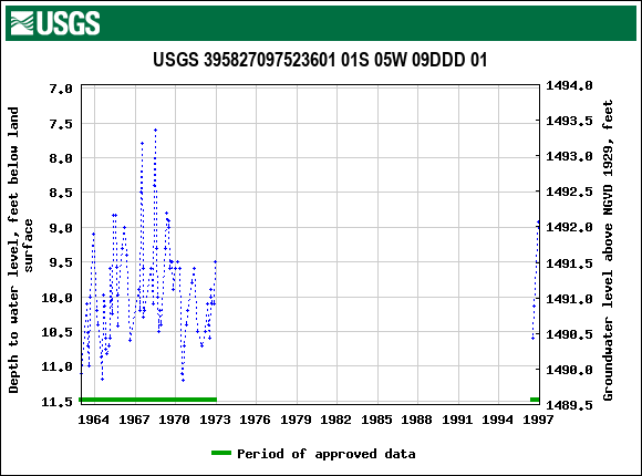 Graph of groundwater level data at USGS 395827097523601 01S 05W 09DDD 01