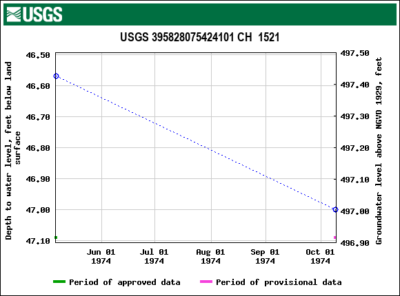 Graph of groundwater level data at USGS 395828075424101 CH  1521