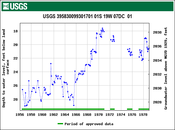 Graph of groundwater level data at USGS 395830099301701 01S 19W 07DC  01