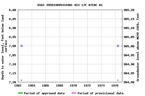 Graph of groundwater level data at USGS 395833095334401 01S 17E 07CBC 01