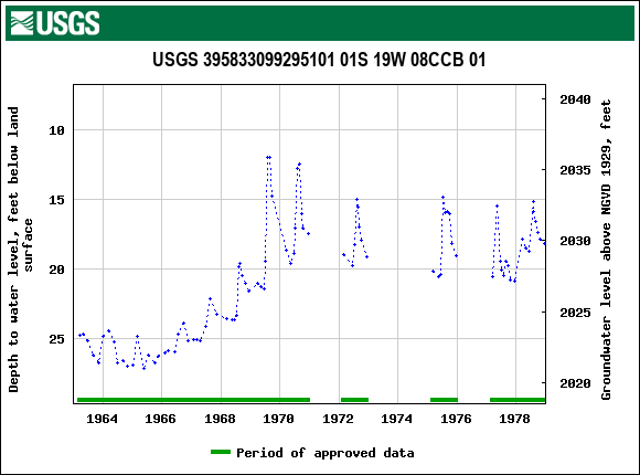 Graph of groundwater level data at USGS 395833099295101 01S 19W 08CCB 01