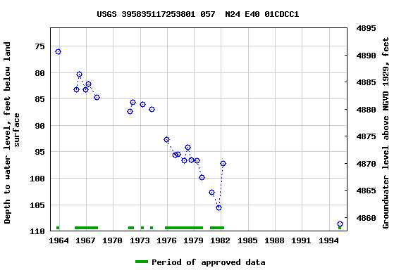 Graph of groundwater level data at USGS 395835117253801 057  N24 E40 01CDCC1