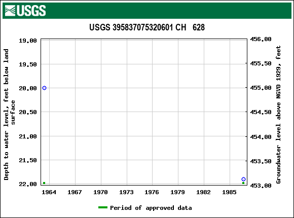 Graph of groundwater level data at USGS 395837075320601 CH   628