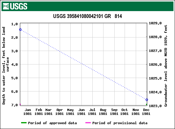 Graph of groundwater level data at USGS 395841080042101 GR   814