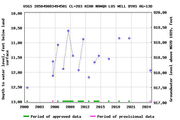 Graph of groundwater level data at USGS 395849083494501 CL-283 MIAM NAWQA LUS WELL BVAS AG-13D