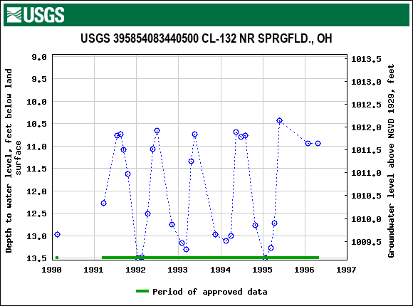 Graph of groundwater level data at USGS 395854083440500 CL-132 NR SPRGFLD., OH