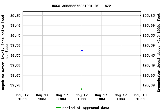 Graph of groundwater level data at USGS 395858075201201 DE   872