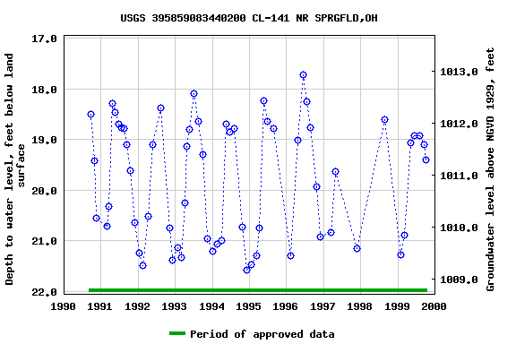 Graph of groundwater level data at USGS 395859083440200 CL-141 NR SPRGFLD,OH