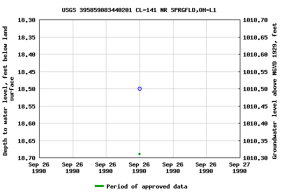 Graph of groundwater level data at USGS 395859083440201 CL-141 NR SPRGFLD,OH-L1