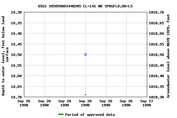 Graph of groundwater level data at USGS 395859083440205 CL-141 NR SPRGFLD,OH-L5