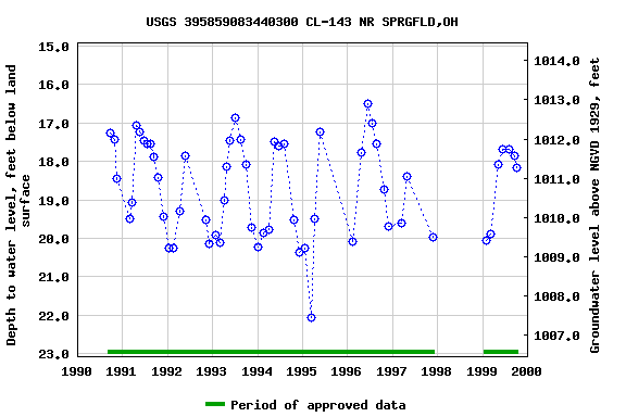 Graph of groundwater level data at USGS 395859083440300 CL-143 NR SPRGFLD,OH