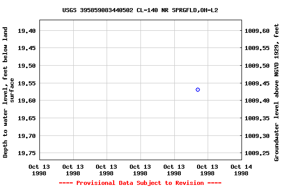 Graph of groundwater level data at USGS 395859083440502 CL-140 NR SPRGFLD,OH-L2