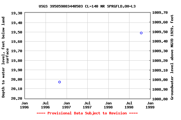 Graph of groundwater level data at USGS 395859083440503 CL-140 NR SPRGFLD,OH-L3