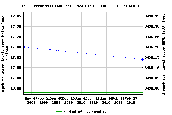 Graph of groundwater level data at USGS 395901117483401 128  N24 E37 03BBAB1    TERRA GEN I-B