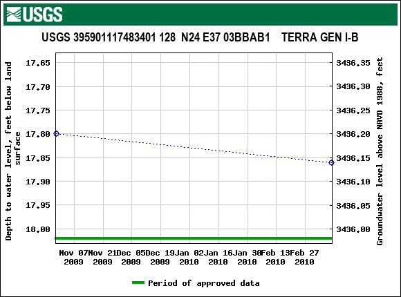 Graph of groundwater level data at USGS 395901117483401 128  N24 E37 03BBAB1    TERRA GEN I-B