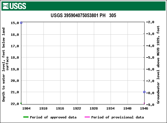 Graph of groundwater level data at USGS 395904075053801 PH   305