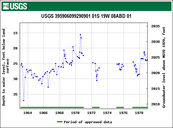 Graph of groundwater level data at USGS 395906099290901 01S 19W 08ABD 01
