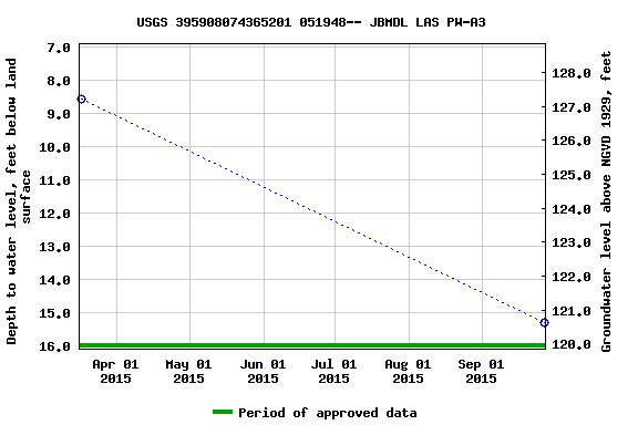 Graph of groundwater level data at USGS 395908074365201 051948-- JBMDL LAS PW-A3