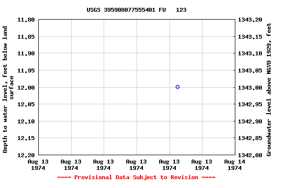 Graph of groundwater level data at USGS 395908077555401 FU   123