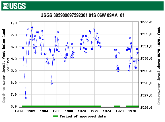 Graph of groundwater level data at USGS 395909097592301 01S 06W 09AA  01