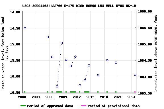 Graph of groundwater level data at USGS 395911084422700 D-175 MIAM NAWQA LUS WELL BVAS AG-10