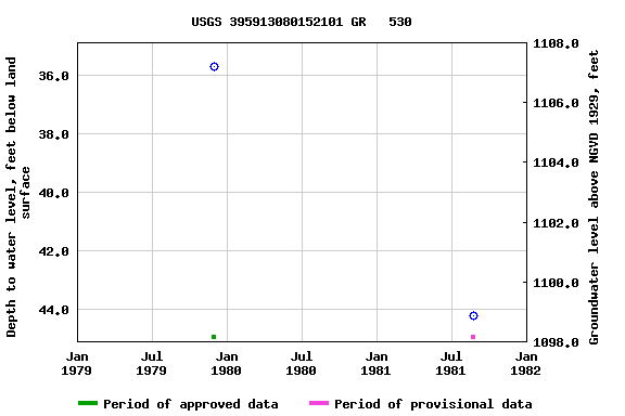 Graph of groundwater level data at USGS 395913080152101 GR   530