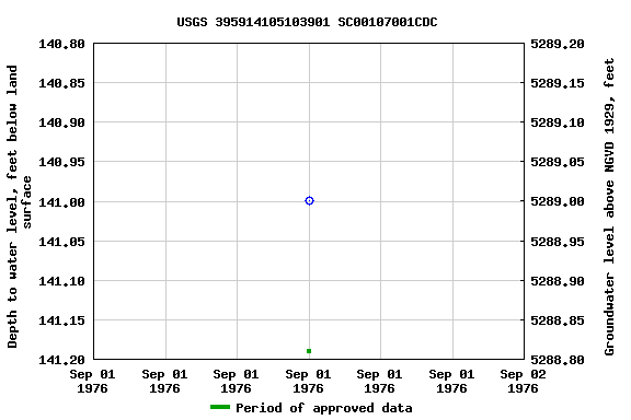 Graph of groundwater level data at USGS 395914105103901 SC00107001CDC