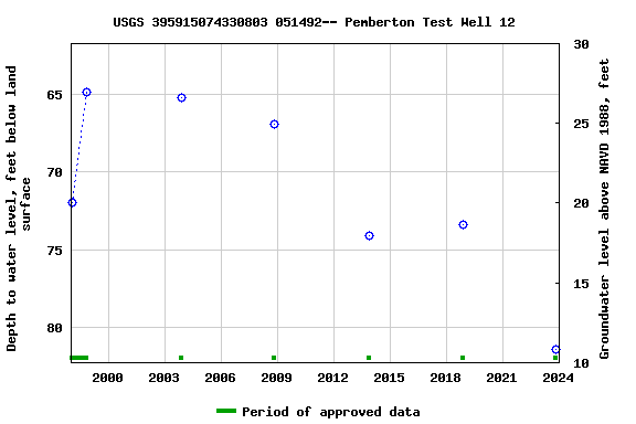 Graph of groundwater level data at USGS 395915074330803 051492-- Pemberton Test Well 12