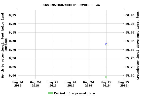 Graph of groundwater level data at USGS 395916074330301 052016-- Dom