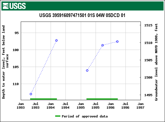 Graph of groundwater level data at USGS 395916097471501 01S 04W 05DCD 01