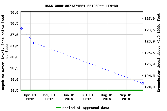 Graph of groundwater level data at USGS 395918074371501 051952-- LTM-30