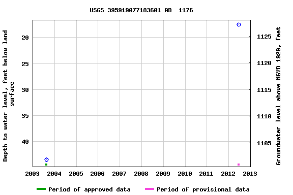 Graph of groundwater level data at USGS 395919077183601 AD  1176