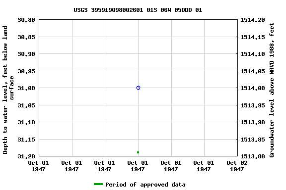 Graph of groundwater level data at USGS 395919098002601 01S 06W 05DDD 01