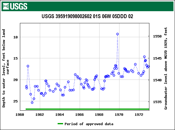 Graph of groundwater level data at USGS 395919098002602 01S 06W 05DDD 02