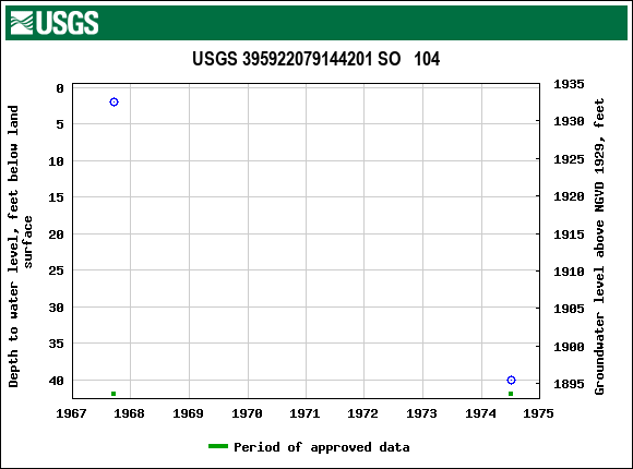 Graph of groundwater level data at USGS 395922079144201 SO   104