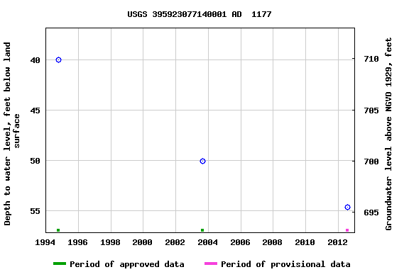 Graph of groundwater level data at USGS 395923077140001 AD  1177