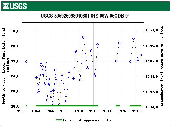 Graph of groundwater level data at USGS 395926098010801 01S 06W 05CDB 01